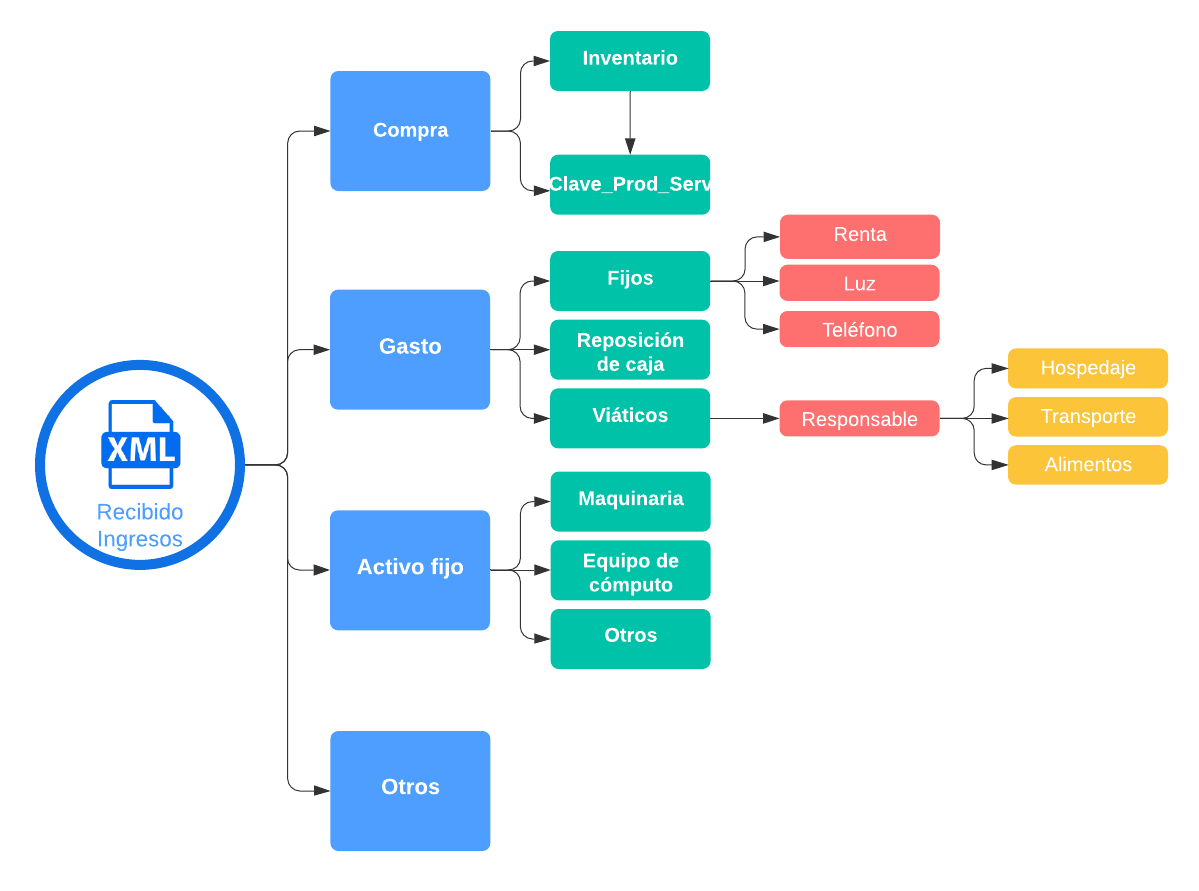 Clasificacion de XML Recibidos
